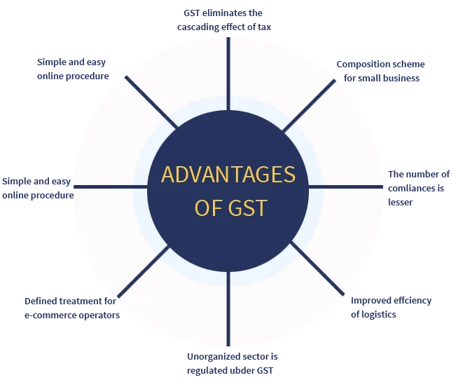 GST
